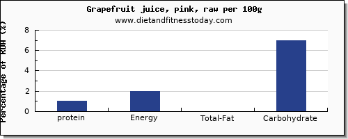 protein and nutrition facts in grapefruit juice per 100g